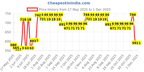 flipkart.com lilytots Spacious Plate with Strong Suction Base - FDA Approved, Encourages Self Eating- Silicone lilytots Price History Graph from 17 May 2025 to 1 Dec 2025