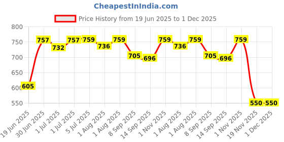 flipkart.com lilytots Spacious Plate with Strong Suction Base - FDA Approved, Encourages Self Eating- Silicone lilytots Price History Graph from 19 Jun 2025 to 30 Nov 2025