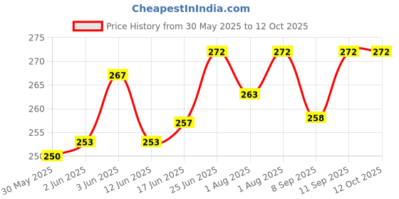 flipkart.com lilz caress Newborn High Quality Daily use attractive Teddy Soft Imported Fabric Bottle Cover (125-150 ML) - Pack of 2 (Multicolor) lilz caress Price History Graph from 30 May 2025 to 11 Oct 2025