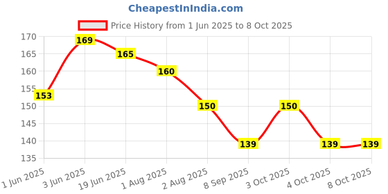 flipkart.com lilz caress Non-Toxic BPA-Free Silicone Safe and Flexible Soft Nipple Baby Pacifier - Pack of 1 - VN82 Soother lilz caress Price History Graph from 1 Jun 2025 to 8 Oct 2025