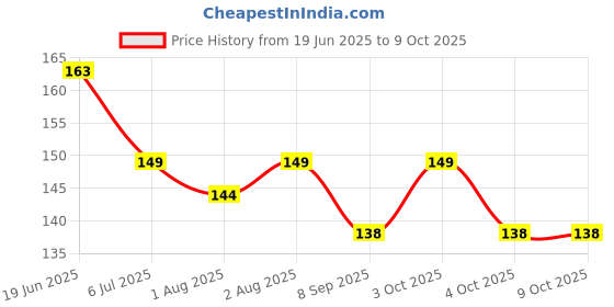 flipkart.com lilz caress Non-Toxic BPA-Free Silicone Safe and Flexible Soft Nipple Baby Pacifier - Pack of 1 - VN83 Soother lilz caress Price History Graph from 19 Jun 2025 to 8 Oct 2025