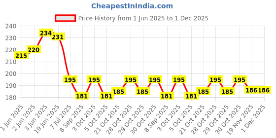 flipkart.com lilz caress Non-Toxic BPA-Free Silicone Safe and Flexible Soft Nipple Baby Pacifier - Pack of 2 (EL-02) Soother lilz caress Price History Graph from 1 Jun 2025 to 1 Dec 2025