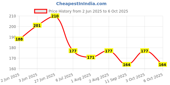 flipkart.com lilz caress Non-Toxic BPA-Free Silicone Safe and Flexible Soft Nipple Baby Pacifier - Pack of 2 (EL-09) Soother lilz caress Price History Graph from 2 Jun 2025 to 6 Oct 2025