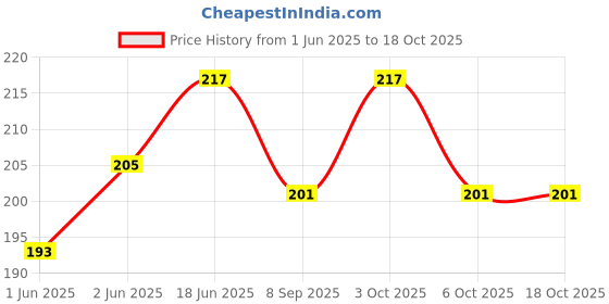 flipkart.com lilz caress Non-Toxic BPA-Free Silicone Safe and Flexible Soft Nipple Baby Pacifier - Pack of 2 (EL-12) Soother lilz caress Price History Graph from 1 Jun 2025 to 17 Oct 2025