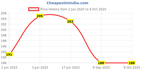flipkart.com lilz caress Non-Toxic BPA-Free Silicone Safe and Flexible Soft Nipple Baby Pacifier - Pack of 2 (EL-14) Soother lilz caress Price History Graph from 2 Jun 2025 to 7 Oct 2025