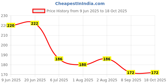 flipkart.com lilz caress Non-Toxic BPA-Free Silicone Safe and Flexible Soft Nipple Baby Pacifier - Pack of 2- VN51 Soother lilz caress Price History Graph from 9 Jun 2025 to 18 Oct 2025