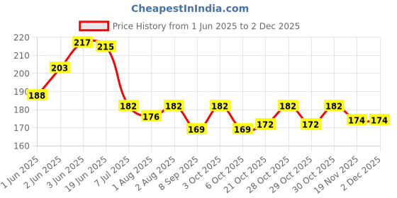 flipkart.com lilz caress Non-Toxic BPA-Free Silicone Safe and Flexible Soft Nipple Baby Pacifier - Pack of 2- VN52 Soother lilz caress Price History Graph from 1 Jun 2025 to 2 Dec 2025