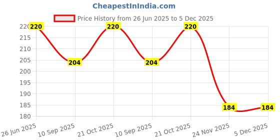 flipkart.com lilz caress Non-Toxic BPA-Free Silicone Safe and Flexible Soft Nipple Baby Pacifier - Pack of 2- VN54 Soother lilz caress Price History Graph from 26 Jun 2025 to 5 Dec 2025