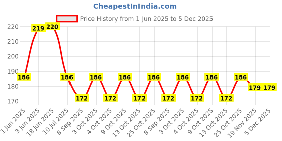 flipkart.com lilz caress Non-Toxic BPA-Free Silicone Safe and Flexible Soft Nipple Baby Pacifier - Pack of 2- VN55 Soother lilz caress Price History Graph from 1 Jun 2025 to 5 Dec 2025