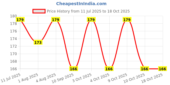 flipkart.com lilz caress Non-Toxic BPA-Free Silicone Safe and Flexible Soft Nipple Baby Pacifier - Pack of 2- VN63 Soother lilz caress Price History Graph from 11 Jul 2025 to 17 Oct 2025