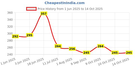 flipkart.com lilz caress Non-Toxic BPA-Free Silicone Safe and Flexible Soft Nipple Baby Pacifier - Pack of 4 - VN101 Soother lilz caress Price History Graph from 1 Jun 2025 to 14 Oct 2025