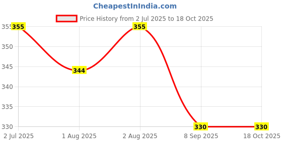 flipkart.com lilz caress Non-Toxic BPA-Free Silicone Safe and Flexible Soft Nipple Baby Pacifier - Pack of 4 - VN102 Soother lilz caress Price History Graph from 2 Jul 2025 to 16 Oct 2025