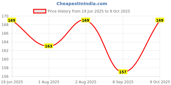 flipkart.com lilz caress Silicone Nipple Baby Pacifier Soft and Safe Soother Teether for Babies Soother lilz caress Price History Graph from 19 Jun 2025 to 9 Oct 2025