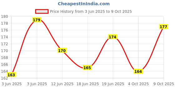 flipkart.com lilz caress Silicone Nipple Baby Pacifier Soft and Safe Soother Teether for Babies-VN01 Soother lilz caress Price History Graph from 3 Jun 2025 to 9 Oct 2025