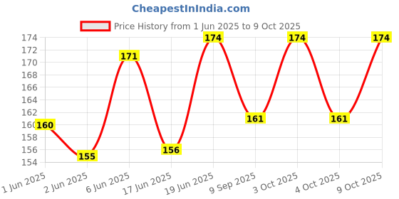 flipkart.com lilz caress Silicone Nipple Baby Pacifier Soft and Safe Soother Teether for Babies-VN04 Soother lilz caress Price History Graph from 1 Jun 2025 to 9 Oct 2025