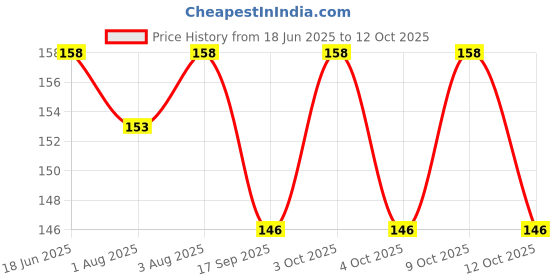 flipkart.com lilz caress Silicone Nipple Baby Pacifier Soft and Safe Soother Teether for Babies-VN05 Soother lilz caress Price History Graph from 18 Jun 2025 to 12 Oct 2025