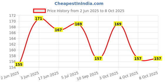 flipkart.com lilz caress SVV-03 Soother lilz caress Price History Graph from 2 Jun 2025 to 8 Oct 2025
