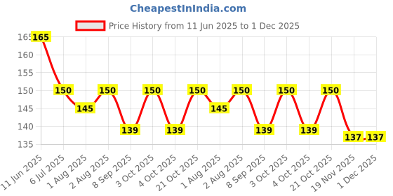 flipkart.com lilz caress SVV-04 Soother lilz caress Price History Graph from 11 Jun 2025 to 1 Dec 2025