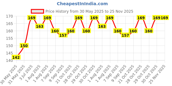 flipkart.com lilz caress SVV-05 Soother lilz caress Price History Graph from 30 May 2025 to 25 Nov 2025