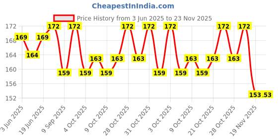 flipkart.com lilz caress SVV-06 Soother lilz caress Price History Graph from 3 Jun 2025 to 22 Nov 2025