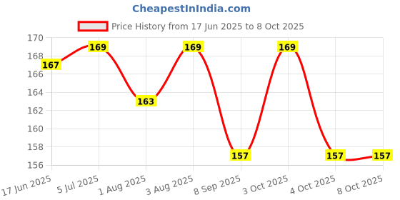 flipkart.com lilz caress SVV-07 Soother lilz caress Price History Graph from 17 Jun 2025 to 8 Oct 2025