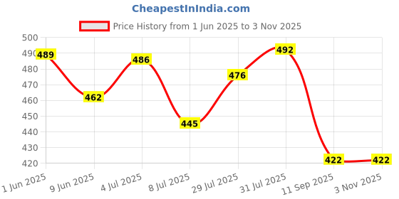 flipkart.com dyna Limb Restrainer Pack of 2 Wrist Support dyna Price History Graph from 1 Jun 2025 to 1 Nov 2025