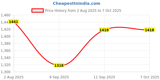 flipkart.com LIMBRO 50W bluetooth speaker 25 W Bluetooth Tower Speaker Price History Graph from 2 Aug 2025 to 7 Oct 2025