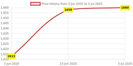 flipkart.com LIMBRO bluetooth speaker 50 W Bluetooth Party Speaker Price History Graph from 3 Jun 2025 to 5 Jul 2025