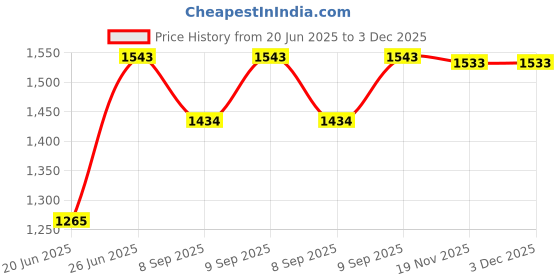 flipkart.com LIMBRO bluetooth speaker with mic 1000 W Bluetooth Home Theatre Price History Graph from 20 Jun 2025 to 2 Dec 2025