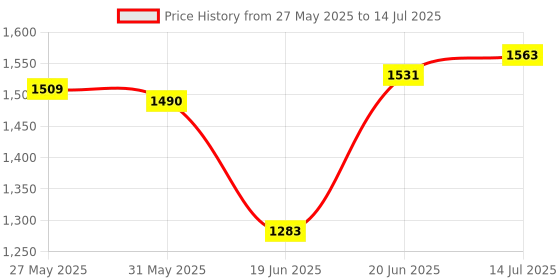 flipkart.com LIMBRO bluetooth speaker with mic 1000 W Bluetooth Party Speaker Price History Graph from 27 May 2025 to 14 Jul 2025