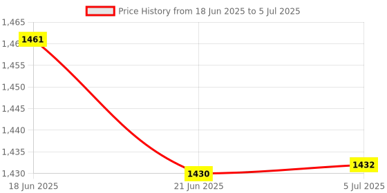 flipkart.com LIMBRO bluetooth speaker with mic 1000 W Bluetooth Party Speaker Price History Graph from 18 Jun 2025 to 5 Jul 2025