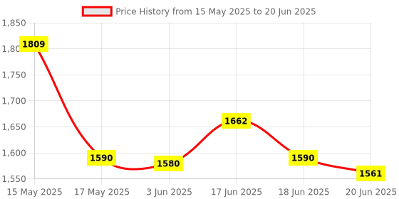 flipkart.com LIMBRO bluetooth speaker with mic 30 W Bluetooth Tower Speaker Price History Graph from 15 May 2025 to 20 Jun 2025