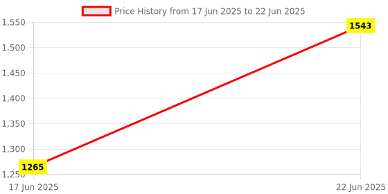 flipkart.com LIMBRO bluetooth speaker with mic 40 W Bluetooth Tower Speaker Price History Graph from 17 Jun 2025 to 22 Jun 2025