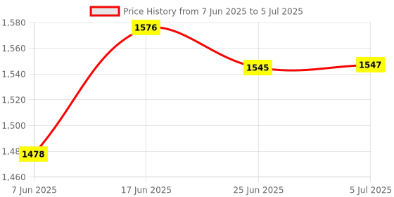 flipkart.com LIMBRO bluetooth speaker with mic 50 W Bluetooth Party Speaker Price History Graph from 7 Jun 2025 to 5 Jul 2025