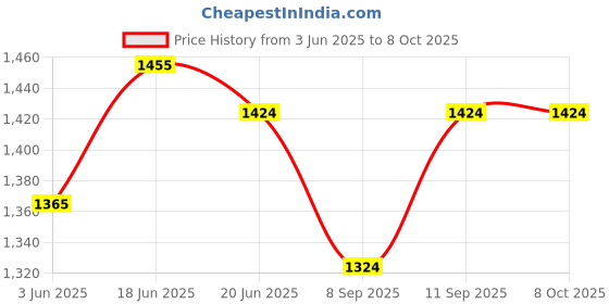 flipkart.com LIMBRO d85 speaker with mic 40 W Bluetooth Tower Speaker Price History Graph from 3 Jun 2025 to 8 Oct 2025
