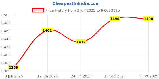 flipkart.com LIMBRO G85 speaker with mic 1000 W Bluetooth Tower Speaker Price History Graph from 3 Jun 2025 to 8 Oct 2025