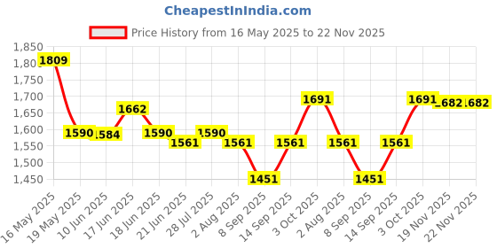 flipkart.com LIMBRO home theatre 1000 W Bluetooth Home Audio Speaker Price History Graph from 16 May 2025 to 21 Nov 2025