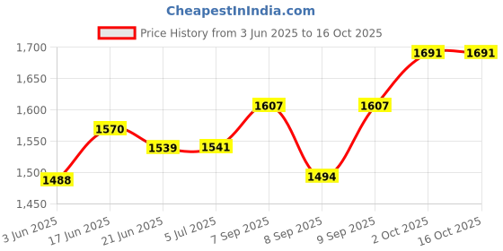 flipkart.com LIMBRO home theatre 1000 W Bluetooth Party Speaker Price History Graph from 3 Jun 2025 to 16 Oct 2025