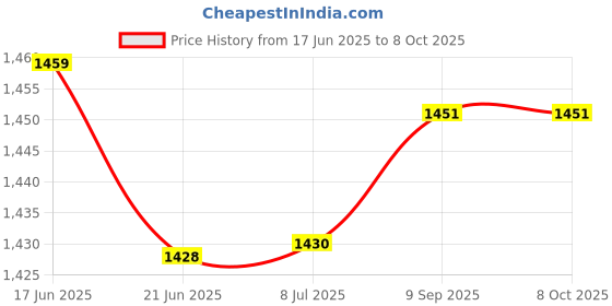 flipkart.com LIMBRO home theatre 1000 W Bluetooth Party Speaker Price History Graph from 17 Jun 2025 to 8 Oct 2025