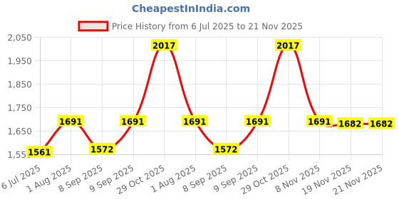 flipkart.com LIMBRO home theatre 1000 W Bluetooth Party Speaker Price History Graph from 6 Jul 2025 to 20 Nov 2025
