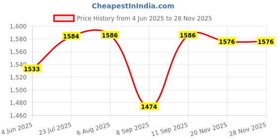 flipkart.com LIMBRO home theatre 30 W Bluetooth Tower Speaker Price History Graph from 4 Jun 2025 to 27 Nov 2025