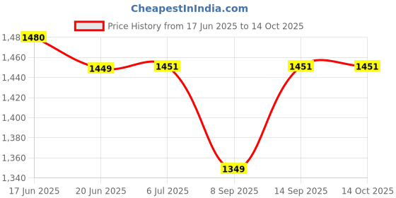 flipkart.com LIMBRO home theatre 50 W Bluetooth Party Speaker Price History Graph from 17 Jun 2025 to 13 Oct 2025
