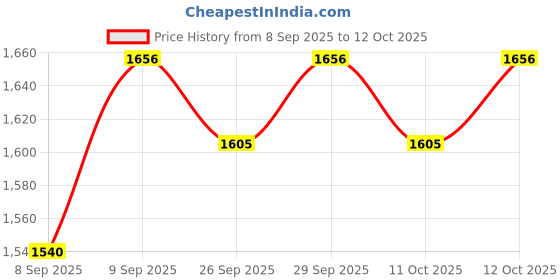 flipkart.com LIMBRO home theatre 50 W Bluetooth Party Speaker Price History Graph from 8 Sep 2025 to 12 Oct 2025