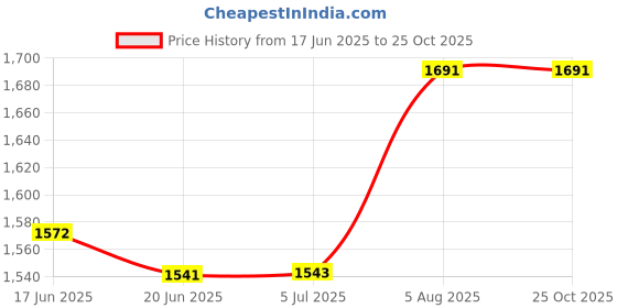 flipkart.com LIMBRO home theatre 50W 50 W Bluetooth Party Speaker Price History Graph from 17 Jun 2025 to 25 Oct 2025