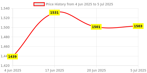 flipkart.com LIMBRO home theatre bluetooth speaker with mic 50 W Bluetooth Party Speaker Price History Graph from 4 Jun 2025 to 5 Jul 2025