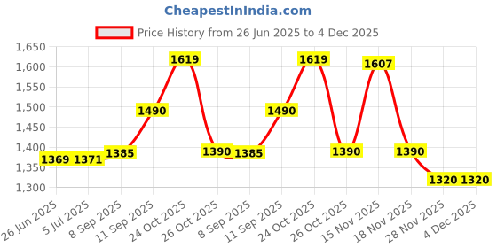 flipkart.com LIMBRO home Theatre TWS Mode FM USB AUX BLUETOOTH KARAOKE WIRED MIC RGB LIGHT 1000 W Bluetooth Home Audio Speaker Price History Graph from 26 Jun 2025 to 4 Dec 2025