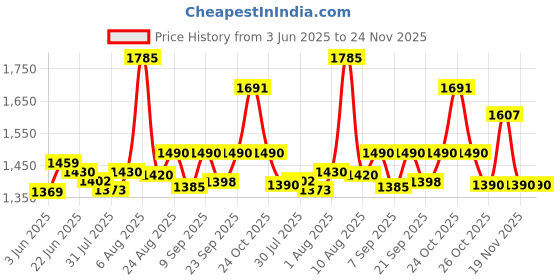 flipkart.com LIMBRO home Theatre TWS Mode FM USB AUX BLUETOOTH KARAOKE WIRED MIC RGB LIGHT 1000 W Bluetooth Tower Speaker Price History Graph from 3 Jun 2025 to 24 Nov 2025