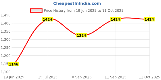 flipkart.com LIMBRO J91 speaker with mic 40 W Bluetooth Tower Speaker Price History Graph from 19 Jun 2025 to 11 Oct 2025