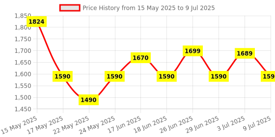 flipkart.com LIMBRO LIMB791 1000 W Bluetooth Party Speaker Price History Graph from 15 May 2025 to 9 Jul 2025
