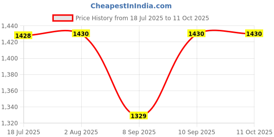 flipkart.com LIMBRO Mode FM USB AUX BLUETOOTH KARAOKE WIRED MIC RGB LIGHT 1000 W Bluetooth Tower Speaker Price History Graph from 18 Jul 2025 to 11 Oct 2025